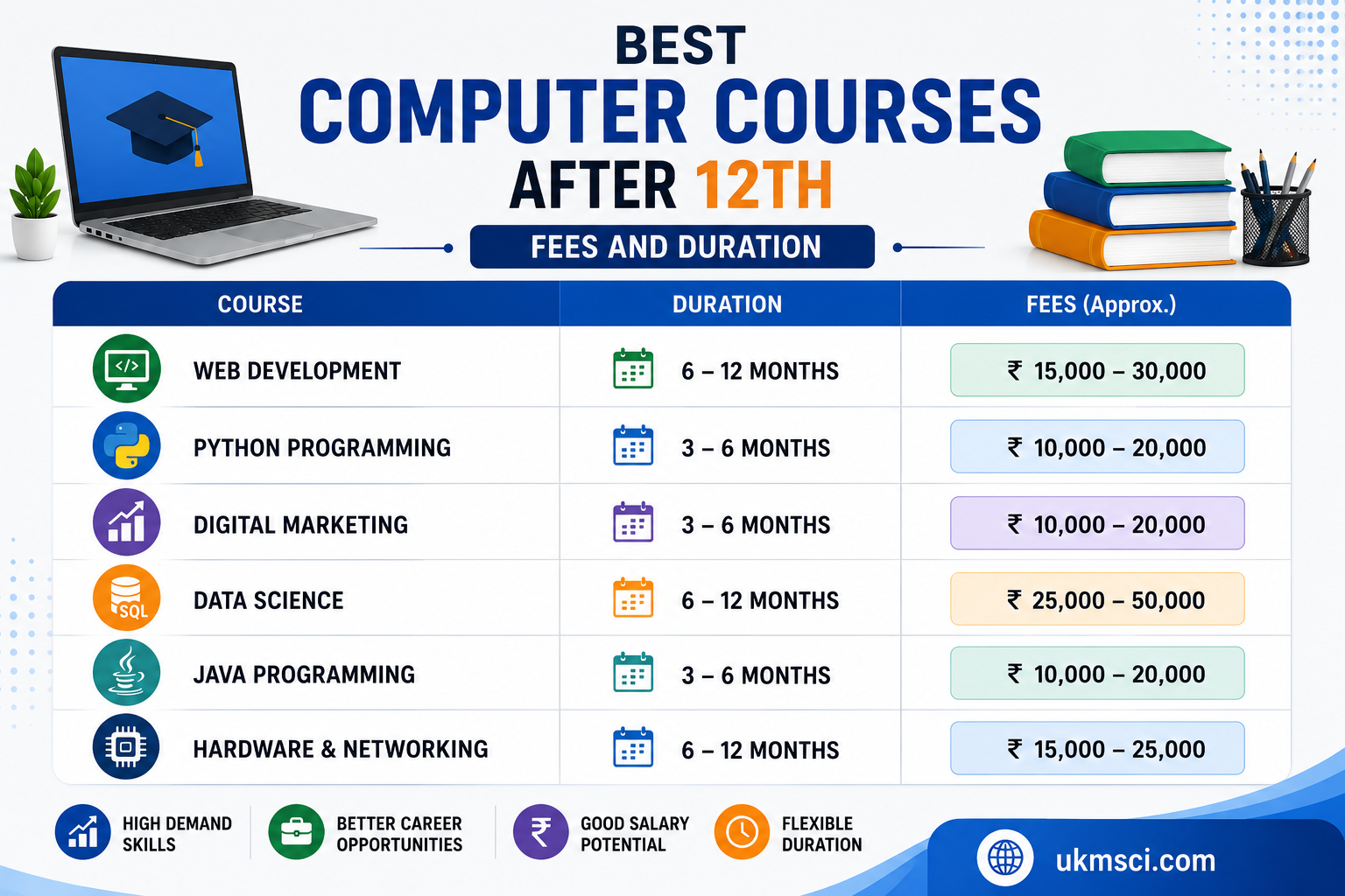 Best Computer Courses After 12th: Fees and Duration